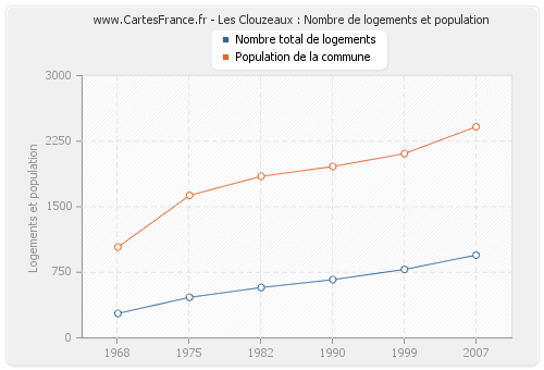 Les Clouzeaux : Nombre de logements et population